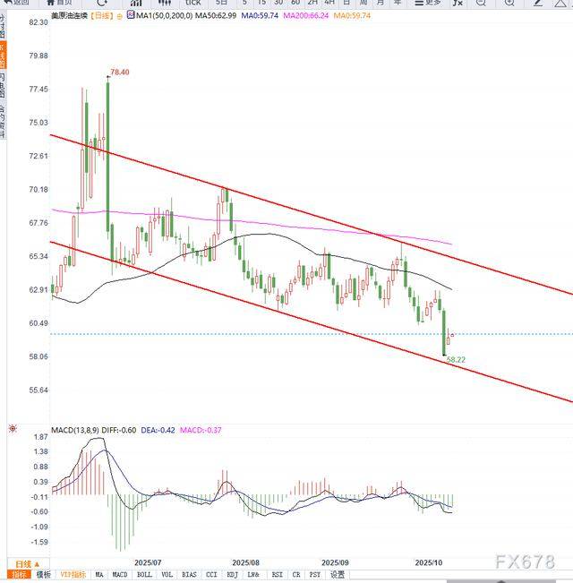 原油交易提醒:油价小幅反弹,需求预期继续施压