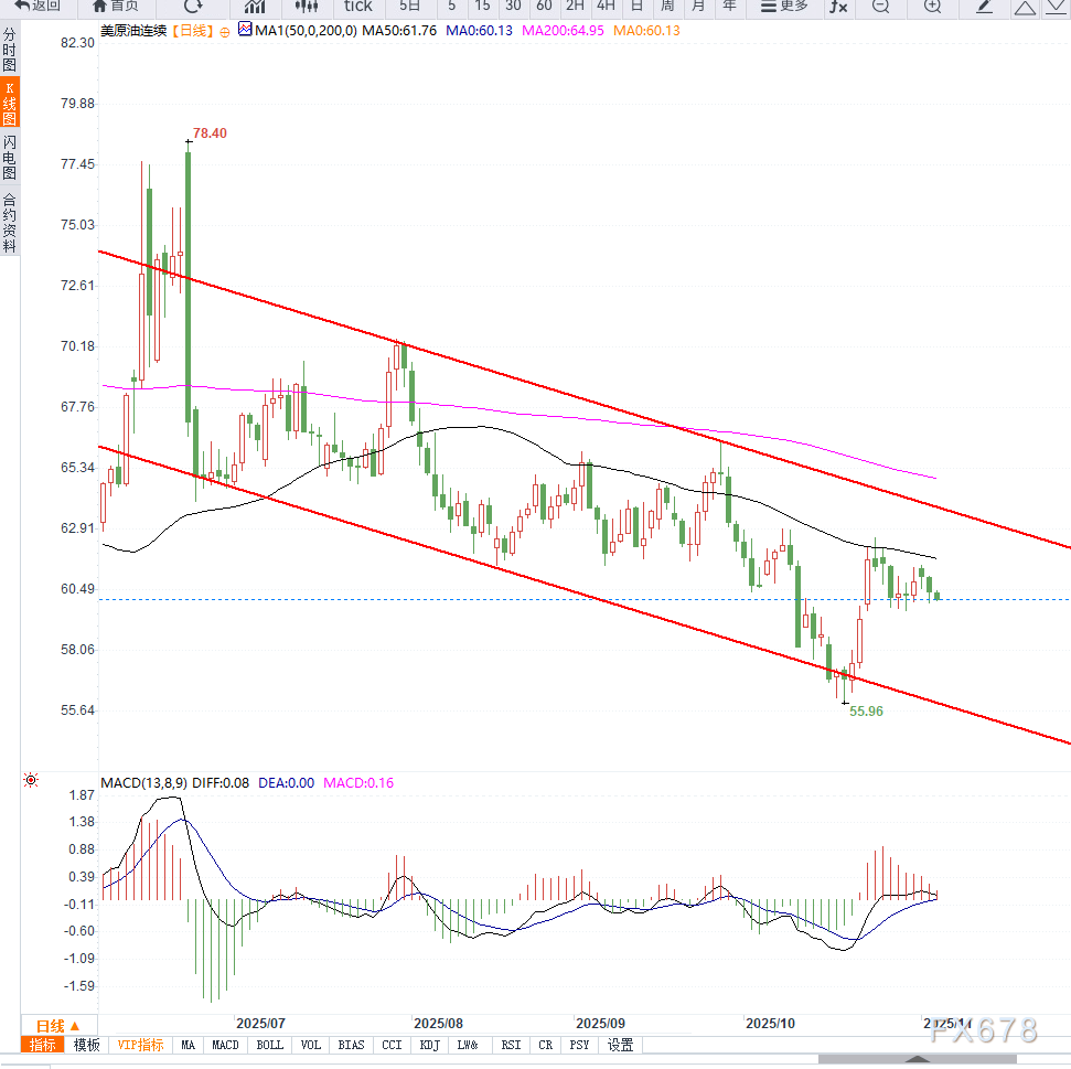 原油交易提醒:API库存骤降仍难扭转美原油弱势结构,短期或将延续震荡下行