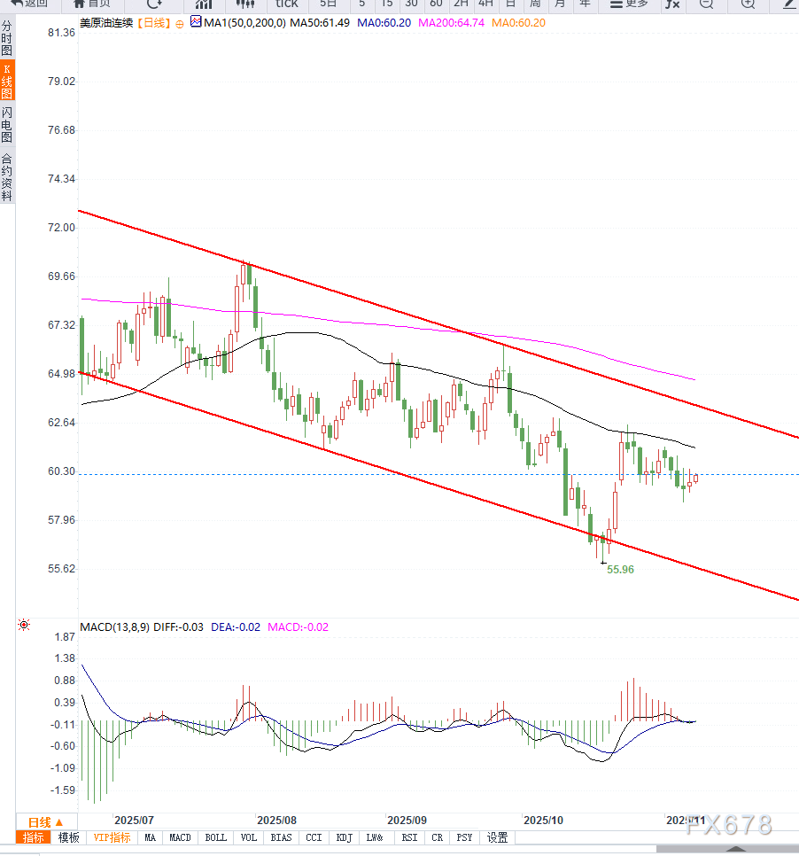 原油交易提醒:美原油库存连续累积叠加产油国维持高供应策略,油价维持震荡下行