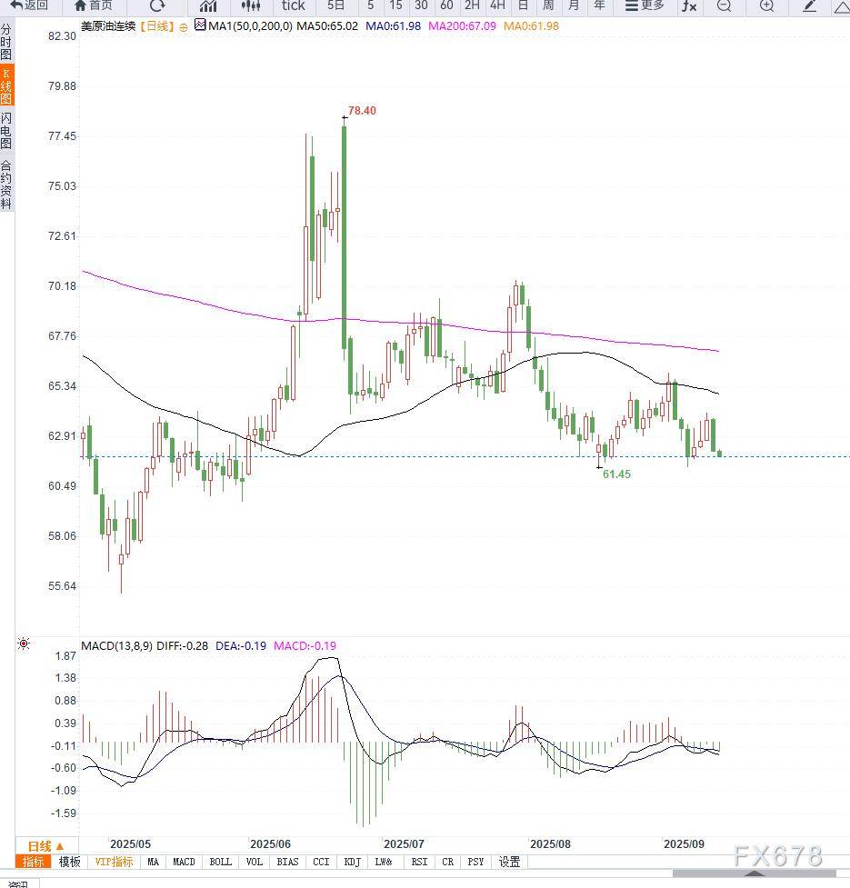 原油交易提醒:美国需求走弱与OPEC+增产计划推动