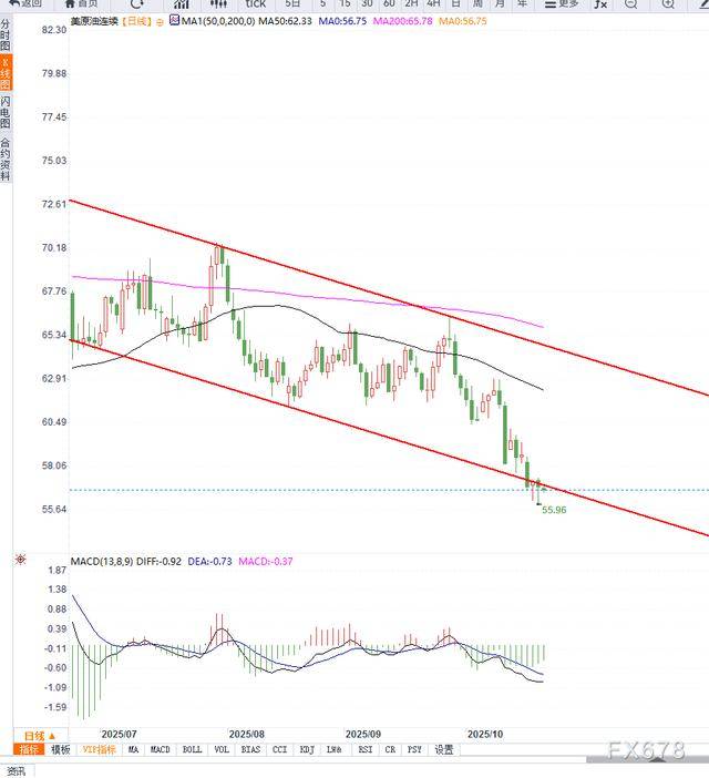 原油交易提醒:供给端增加施压油价,短期维持震荡下行