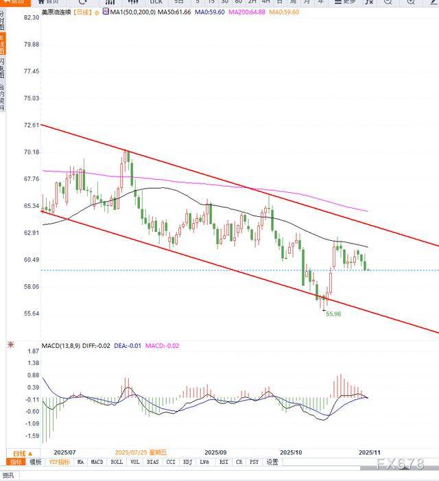 原油交易提醒:库存激增施压油价走低,下行趋势延续,谨防加速