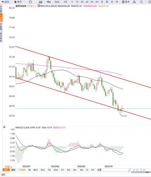 原油交易提醒:贸易担忧情绪叠加地缘局势缓和带动油价反弹