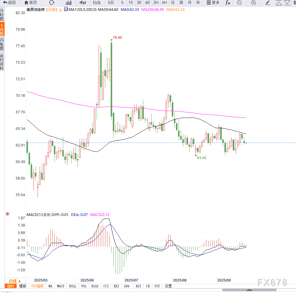 原油交易提醒:美联储降息未能扭转需求预期,油价重回震荡下行