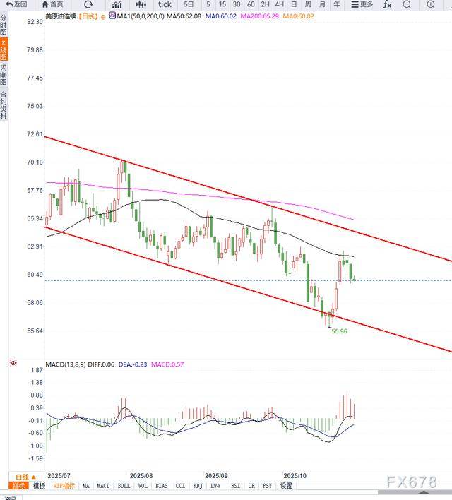 原油交易提醒:全球供应过剩预期施压油价,短期谨防再次破位下行