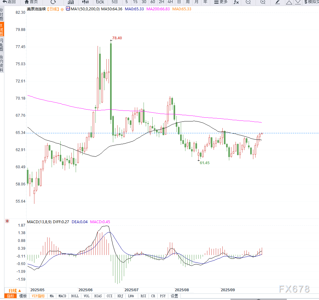 原油交易提醒:地缘局势推动供给端担忧情绪升温,油价持续反弹