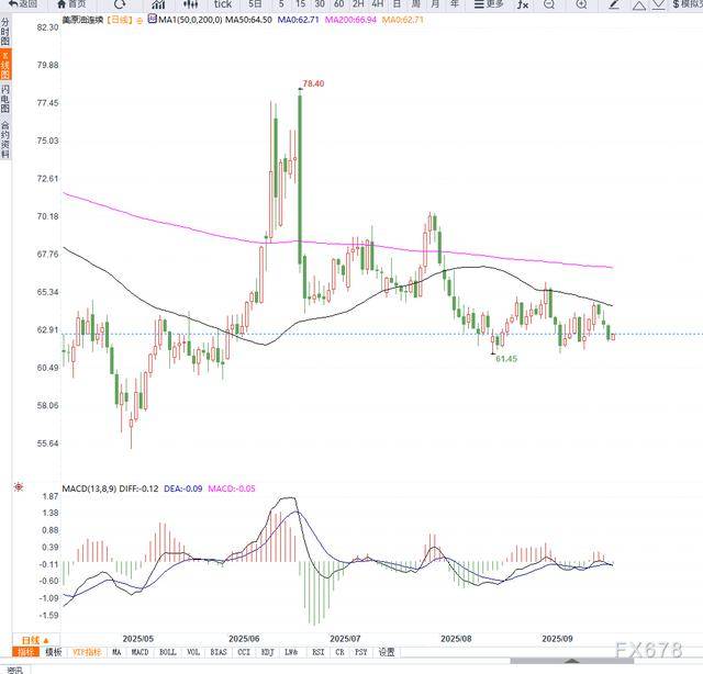 原油交易提醒:地缘局势推动供给端担忧情绪升温,油价低位反弹