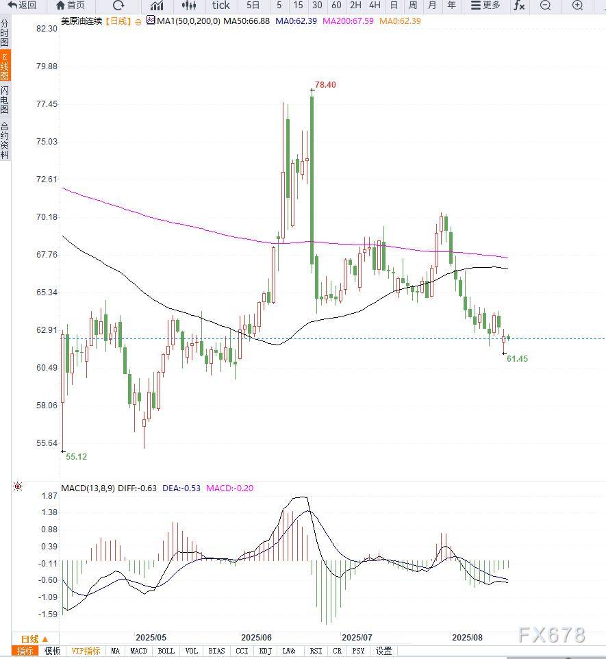 原油交易提醒:供需双杀之下,油价或将加速下行,等待破位