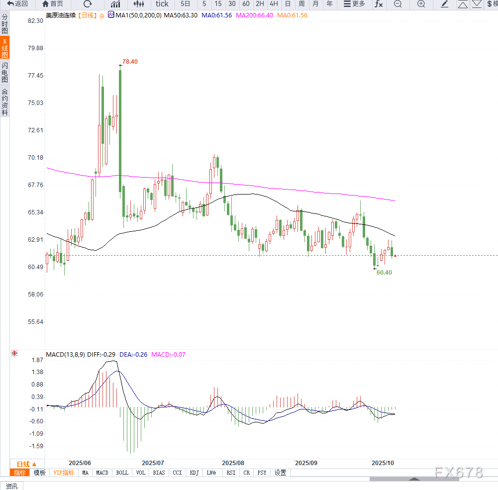 原油交易提醒：地缘局势缓和，施压油价再次回落至箱体下沿附近，等待企稳