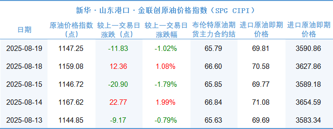 新华指数|8月19日山东港口原油现货价格指数较前一交易日下跌