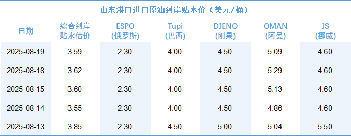 新华指数|8月19日山东港口原油现货价格指数较前一交易日下跌