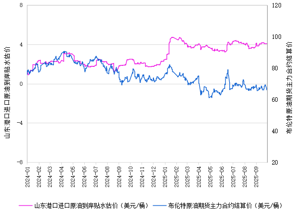 新华指数|9月30日山东港口原油现货价格指数较前一交易日下跌1.42%