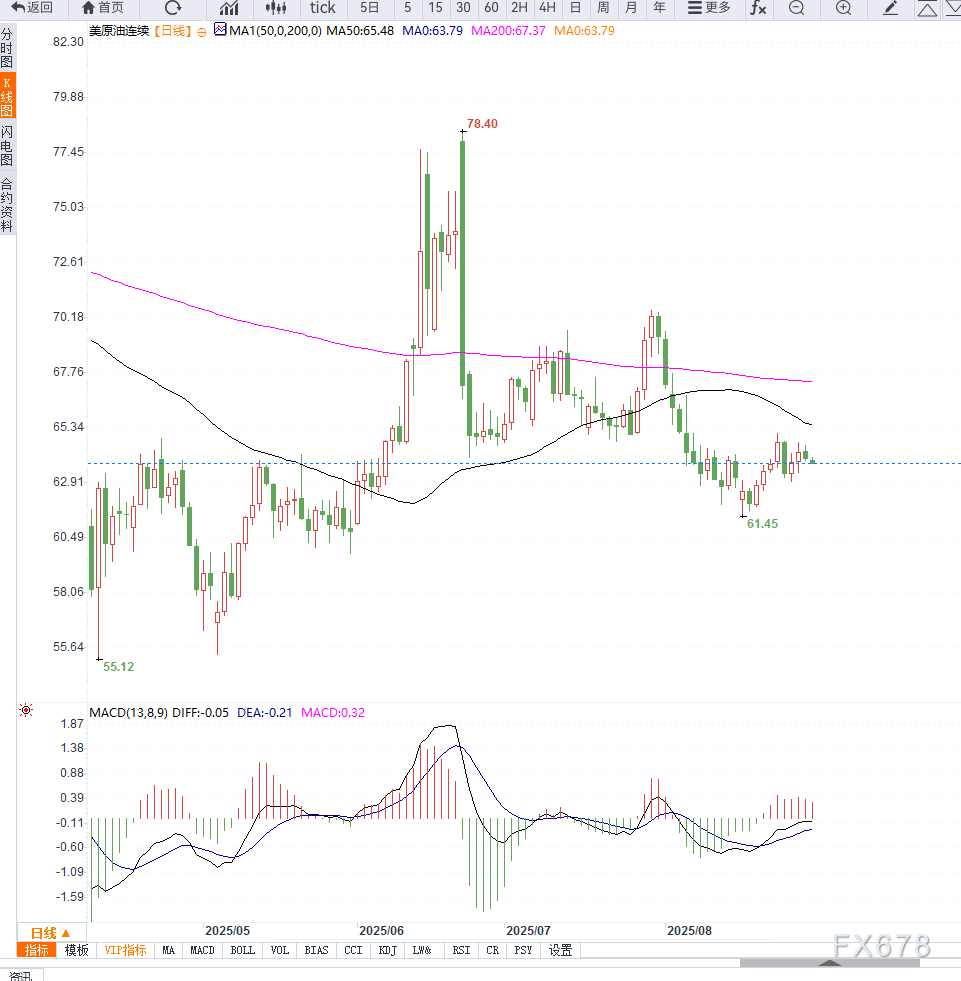 原油交易提醒:俄罗斯出口下降与美国关税担忧情绪抵消供应中断影响,油价延续震荡调整