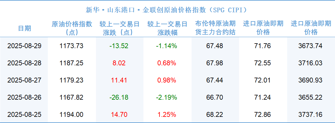 新华指数|8月29日山东港口原油现货价格指数较前一交易日下跌1.14%