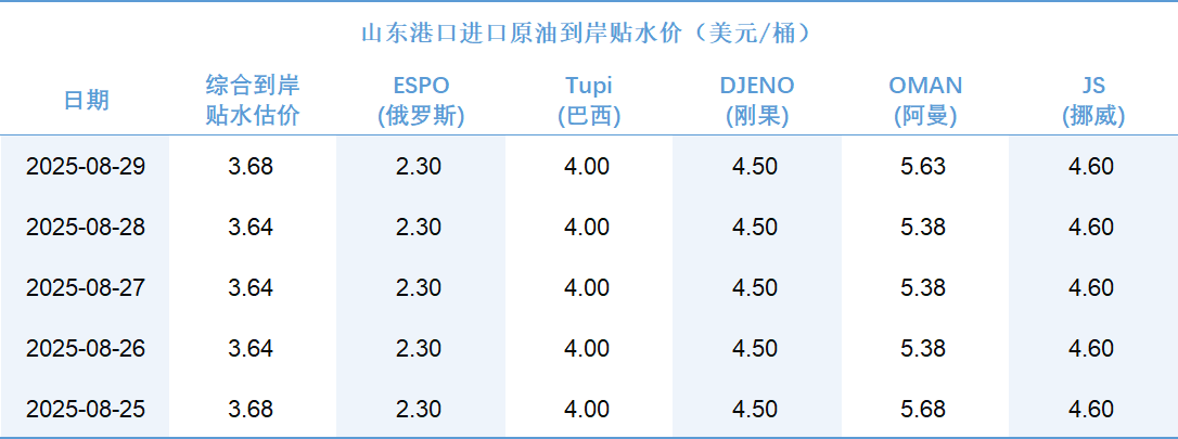 新华指数|8月29日山东港口原油现货价格指数较前一交易日下跌1.14%