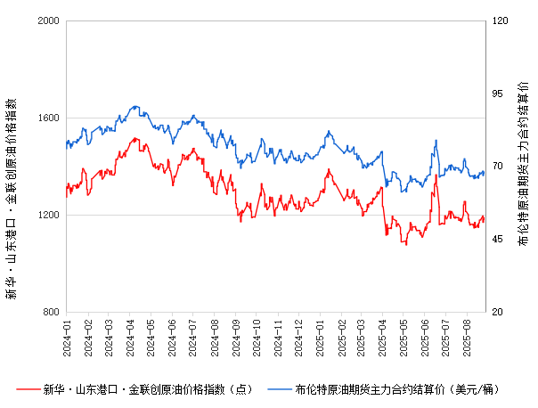新华指数|8月28日山东港口原油现货价格指数较前一交易日上涨0.68%