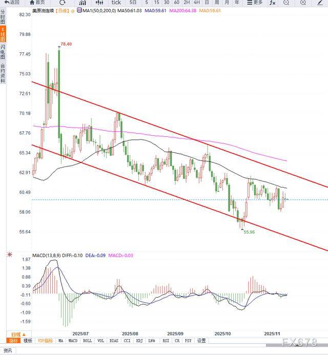 原油交易提醒:美原油维持区间震荡,等待库存数据落地