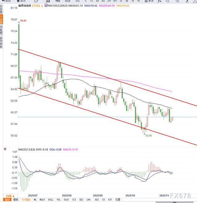 原油交易提醒:美原油超跌反弹,供给端过剩担忧仍在