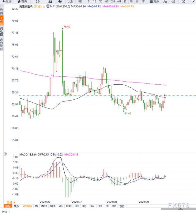 美原油库存意外下降,地缘紧张助推油价反弹