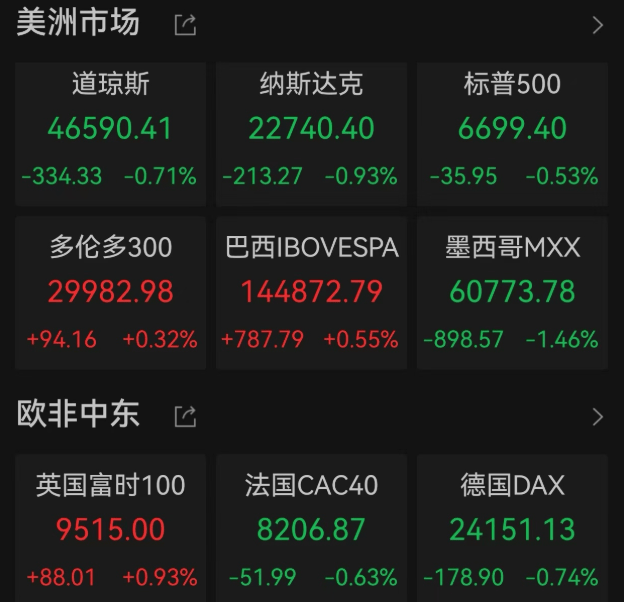 美股三大指数，全线下跌！原油跳涨