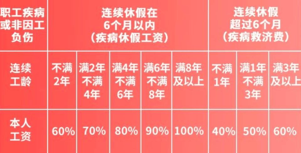 “职”点迷津 | 病假工资具体怎么算？