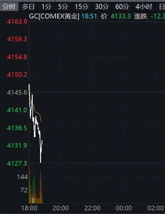 特朗普普京会晤新消息！国际原油价格大涨，黄金突变！