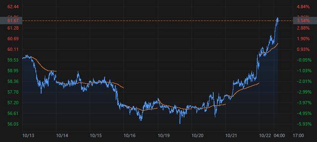 国际原油价格单日暴涨5% 美欧对俄新制裁震动市场