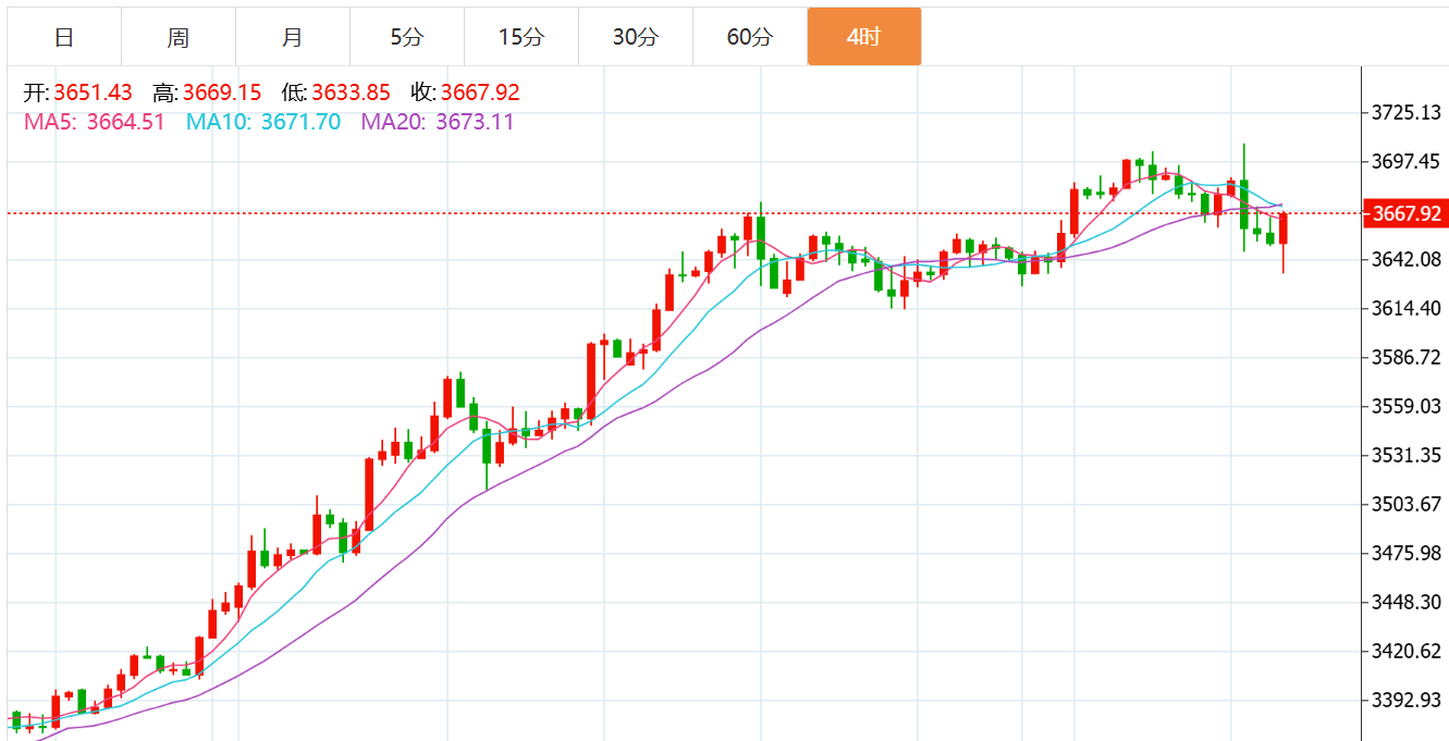 贺博生：9.18黄金暴涨暴跌最新行情走势分析，原油晚间独家操作建议