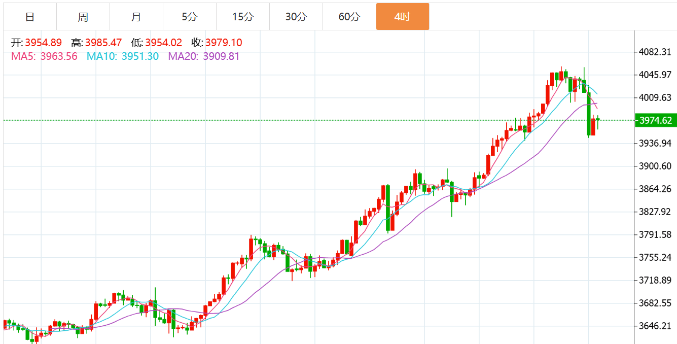 贺博生：10.10黄金原油高位大幅回落最新行情走势分析及今日独家操作建议