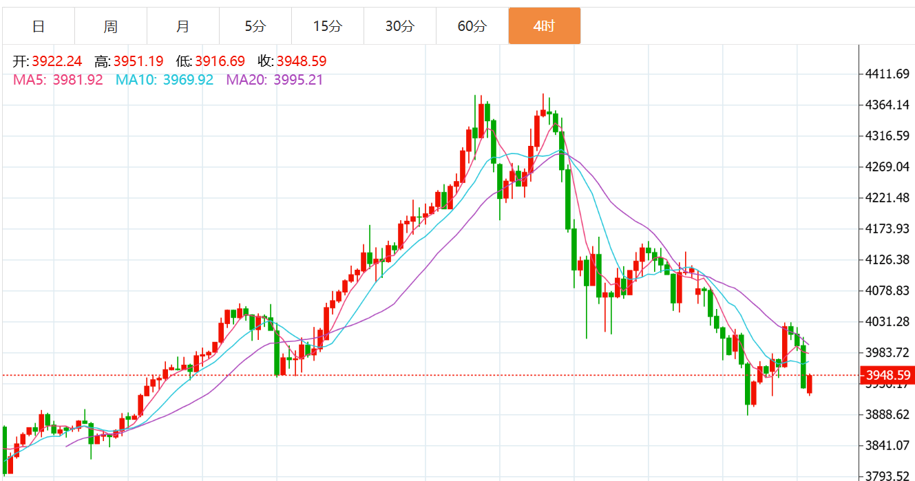 贺博生：10.30黄金原油震荡回落最新行情走势分析及今日独家多空操作建议