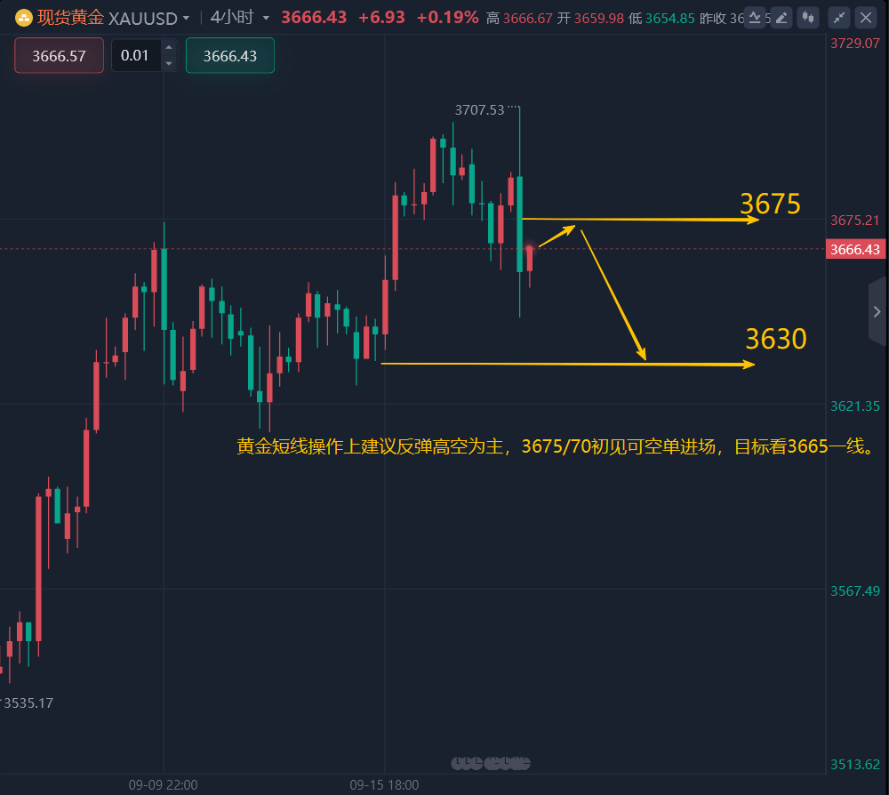 9.18黄金最新行情走势分析及操作建议