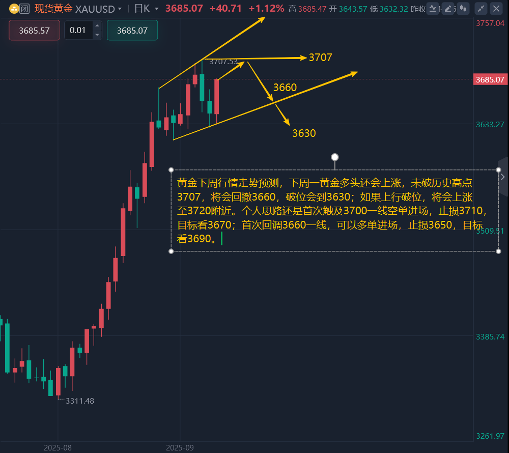 9.21黄金下周最新行情走势分析及操作建议