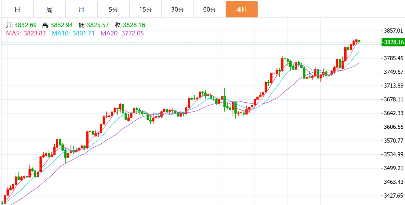 贺博生：9.30黄金持续上涨原油弱势下跌今日行情走势分析及操作建议