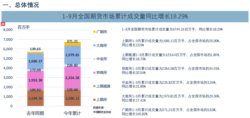 中国期货业协会:9月全国期货交易市场成交额同比增长33.16%