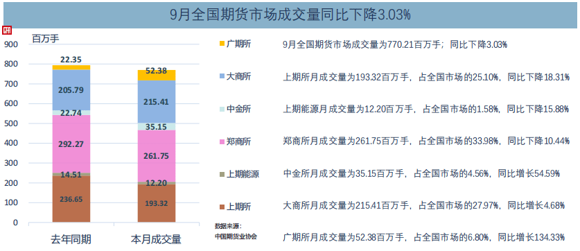 中国期货业协会：9月全国期货交易市场成交额同比增长33.16%