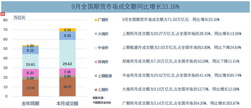 中国期货业协会：9月全国期货交易市场成交额同比增长33.16%