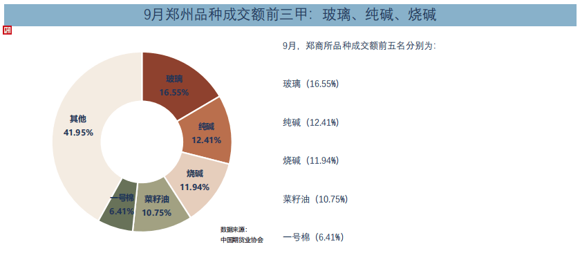 中国期货业协会：9月全国期货交易市场成交额同比增长33.16%
