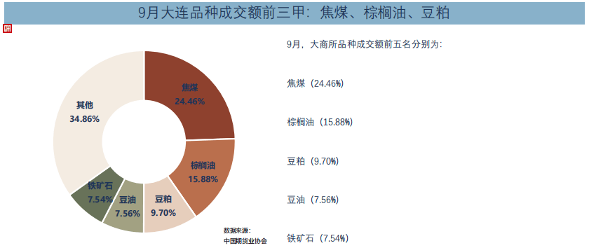 中国期货业协会：9月全国期货交易市场成交额同比增长33.16%