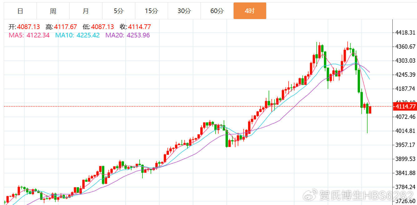 贺博生：10.22黄金原油暴涨暴跌最新行情走势分析及今日独家操作建议
