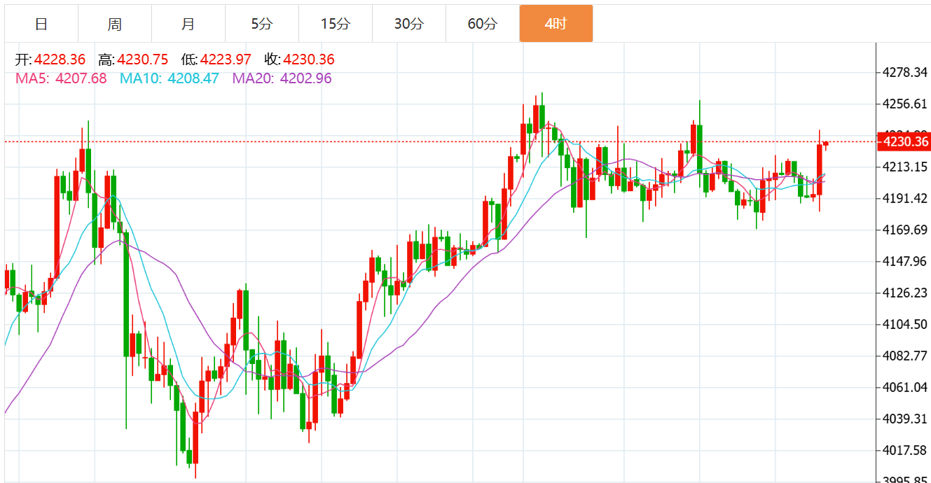 贺博生：12.11黄金原油强势上涨最新行情走势分析及今日独家操作建议