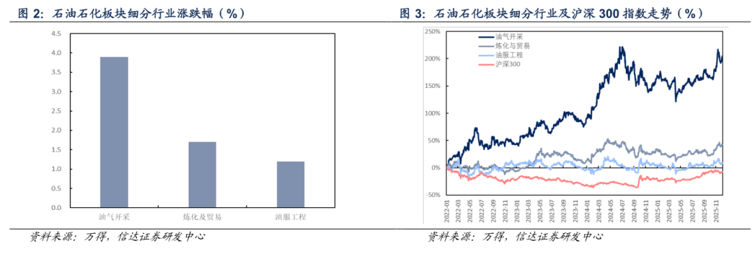 【信达能源】原油周报:俄乌局势反复扰动,国际油价保持区间震荡