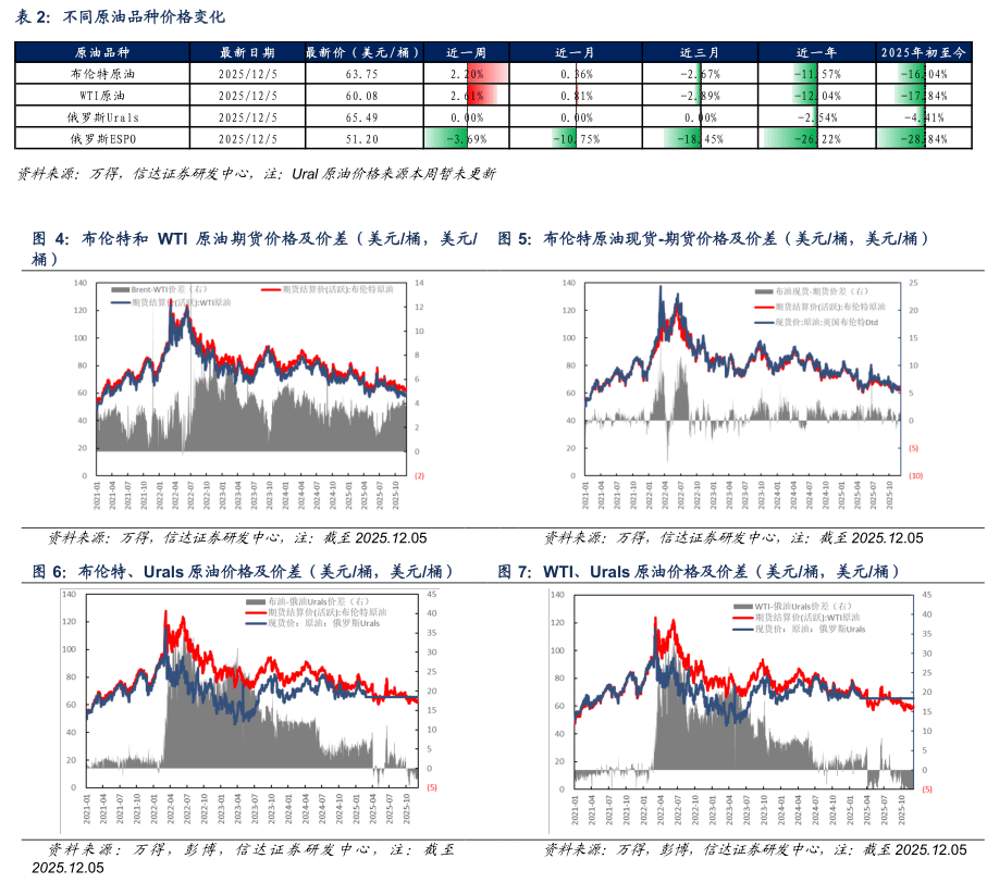 【信达能源】原油周报:俄乌局势反复扰动,国际油价保持区间震荡