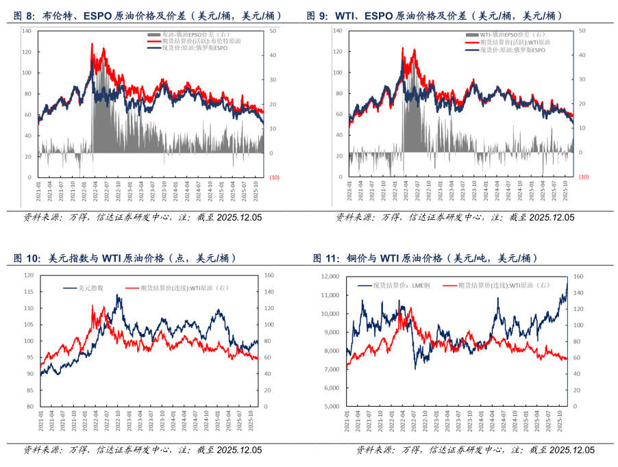【信达能源】原油周报:俄乌局势反复扰动,国际油价保持区间震荡