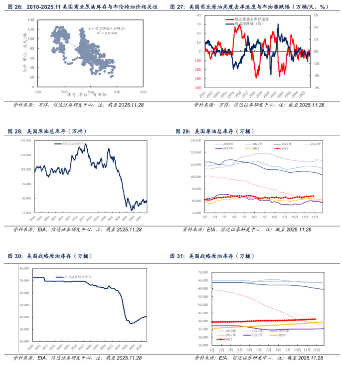 【信达能源】原油周报:俄乌局势反复扰动,国际油价保持区间震荡
