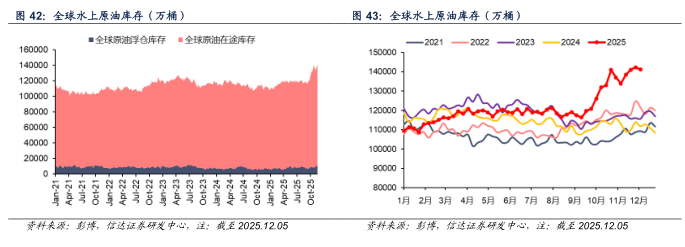【信达能源】原油周报:俄乌局势反复扰动,国际油价保持区间震荡