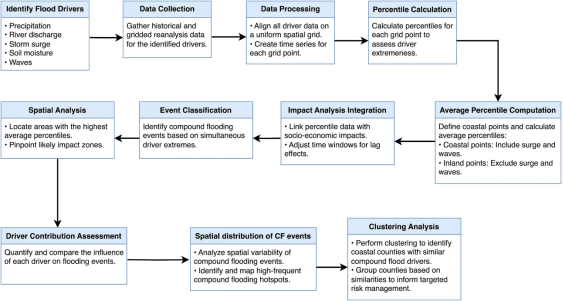 【综合评估】多变量复合事件驱动美国东部和墨西哥湾沿岸的历史洪水及其相关损失