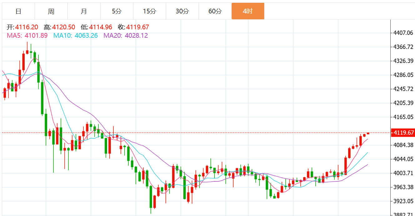 贺博生:11.11黄金强势上涨最新行情走势分析,原油今日独家操作建议