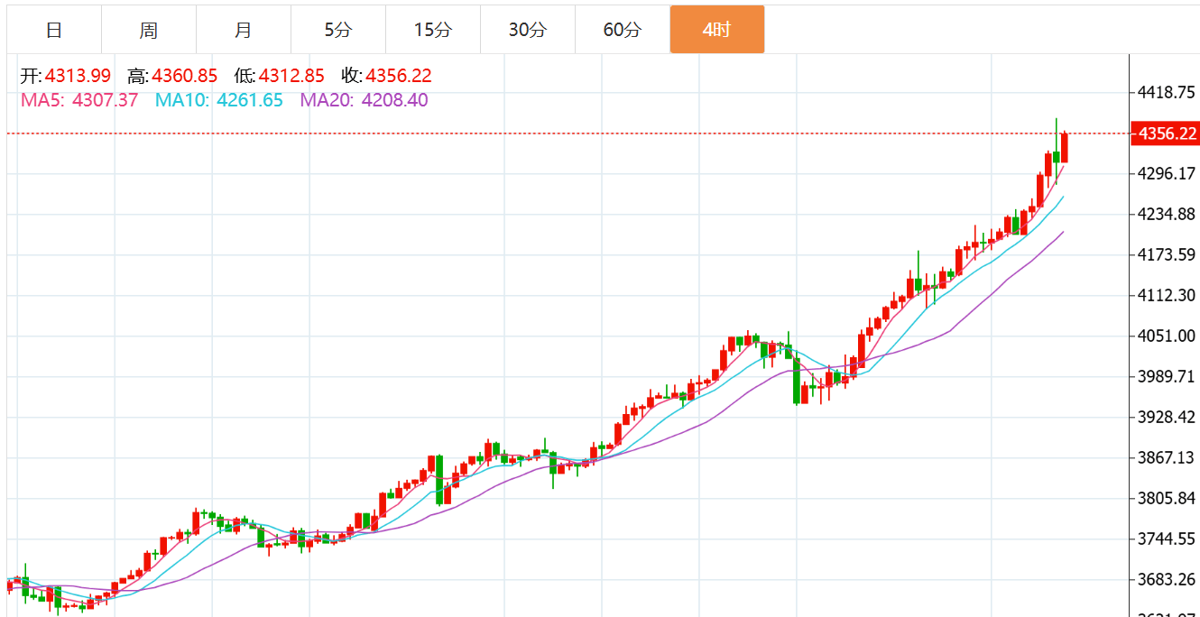 贺博生：10.17黄金冲高回落最新行情走势分析，原油今日独家操作建议