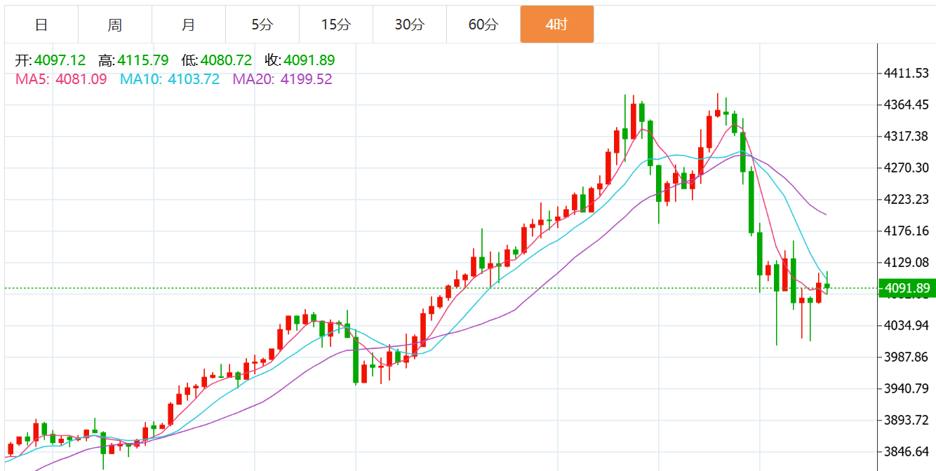 贺博生:10.23黄金原油震荡上涨最新行情走势分析及今日独家操作建议
