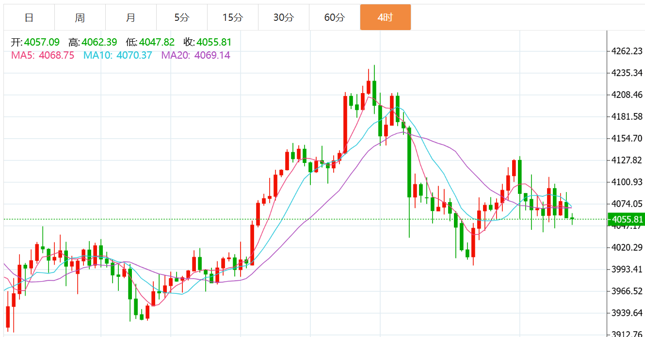 贺博生:11.21黄金原油弱势下跌最新行情走势分析及今日独家操作建议